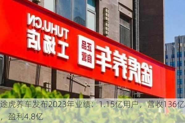 途虎养车发布2023年业绩：1.15亿用户，营收136亿，盈利4.8亿