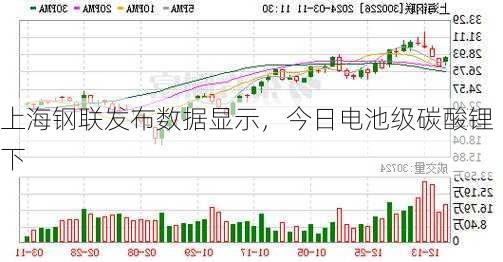 上海钢联发布数据显示，今日电池级碳酸锂下