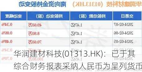 华润建材科技(01313.HK)：已于其综合财务报表采纳人民币为呈列货币