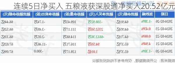 连续5日净买入 五粮液获深股通净买入20.52亿元