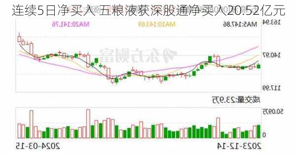 连续5日净买入 五粮液获深股通净买入20.52亿元