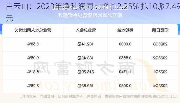 白云山：2023年净利润同比增长2.25% 拟10派7.49元