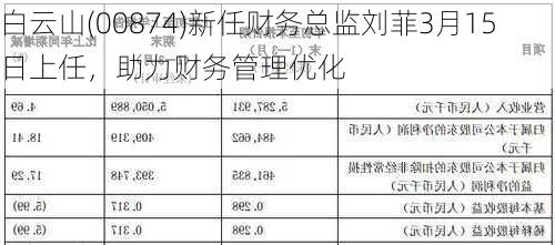 白云山(00874)新任财务总监刘菲3月15日上任，助力财务管理优化