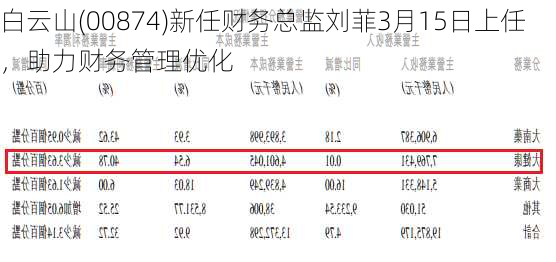 白云山(00874)新任财务总监刘菲3月15日上任，助力财务管理优化