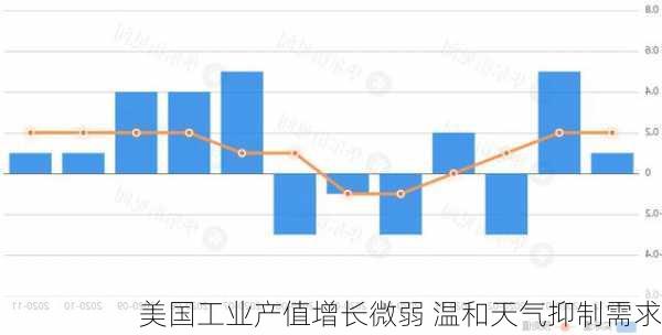 美国工业产值增长微弱 温和天气抑制需求