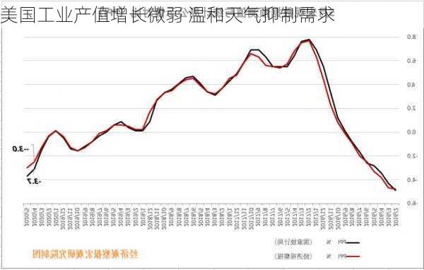 美国工业产值增长微弱 温和天气抑制需求