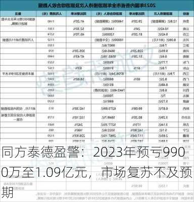 同方泰德盈警：2023年预亏9900万至1.09亿元，市场复苏不及预期