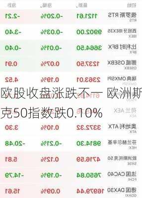 欧股收盘涨跌不一 欧洲斯托克50指数跌0.10%