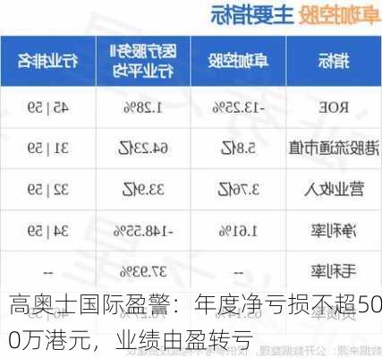 高奥士国际盈警：年度净亏损不超500万港元，业绩由盈转亏