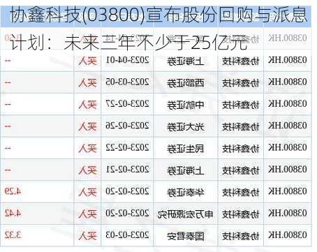 协鑫科技(03800)宣布股份回购与派息计划：未来三年不少于25亿元