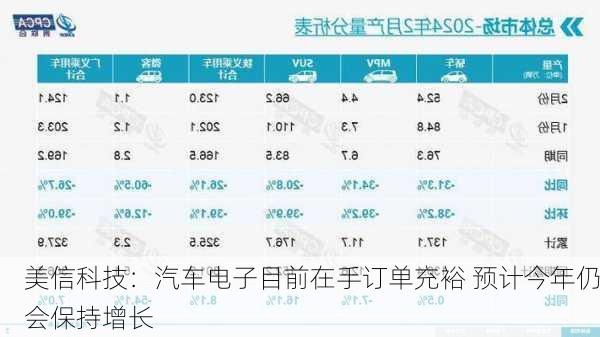 美信科技：汽车电子目前在手订单充裕 预计今年仍会保持增长