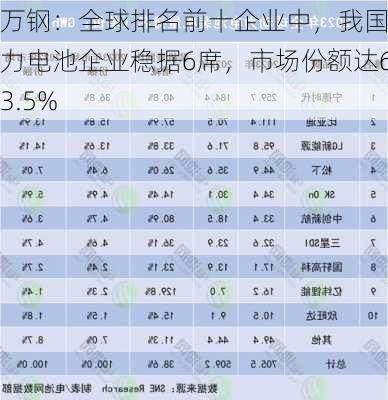 万钢：全球排名前十企业中，我国动力电池企业稳据6席，市场份额达63.5%