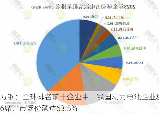 万钢：全球排名前十企业中，我国动力电池企业稳据6席，市场份额达63.5%