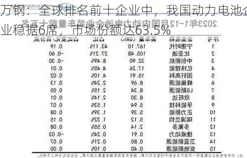 万钢：全球排名前十企业中，我国动力电池企业稳据6席，市场份额达63.5%