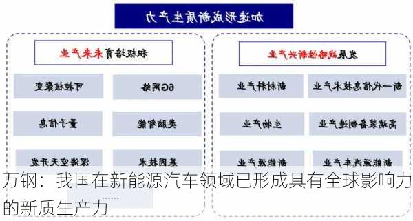 万钢：我国在新能源汽车领域已形成具有全球影响力的新质生产力