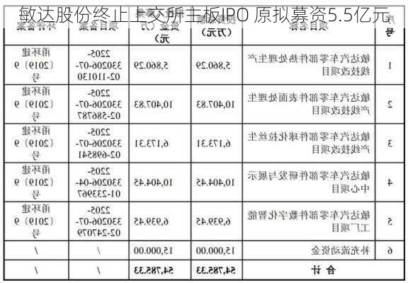 敏达股份终止上交所主板IPO 原拟募资5.5亿元