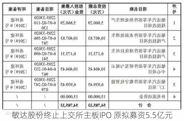 敏达股份终止上交所主板IPO 原拟募资5.5亿元