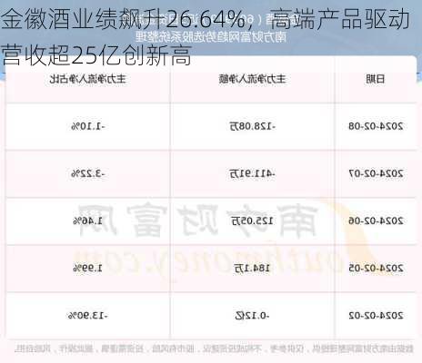 金徽酒业绩飙升26.64%，高端产品驱动营收超25亿创新高