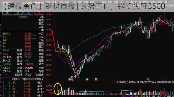 【建投黑色】钢材周报 | 跌势不止，钢价失守3500