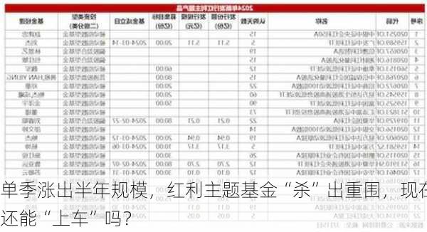 单季涨出半年规模，红利主题基金“杀”出重围，现在还能“上车”吗？