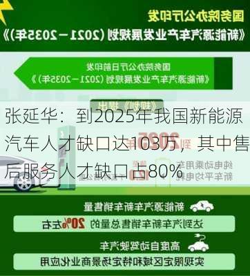 张延华：到2025年我国新能源汽车人才缺口达103万，其中售后服务人才缺口占80%