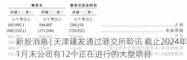 新股消息 | 天津建发通过港交所聆讯 截止2024年1月末公司有12个正在进行的大型项目