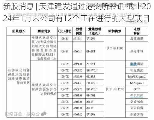 新股消息 | 天津建发通过港交所聆讯 截止2024年1月末公司有12个正在进行的大型项目