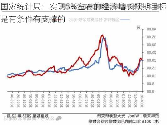 国家统计局：实现5%左右的经济增长预期目标是有条件有支撑的