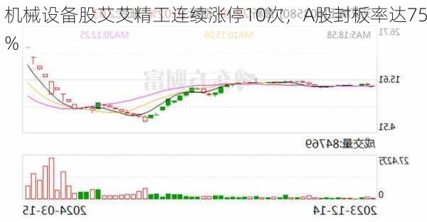 机械设备股艾艾精工连续涨停10次，A股封板率达75%