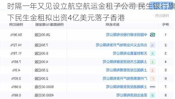 时隔一年又见设立航空航运金租子公司 民生银行旗下民生金租拟出资4亿美元落子香港