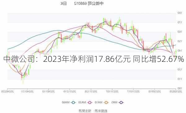 中微公司：2023年净利润17.86亿元 同比增52.67%