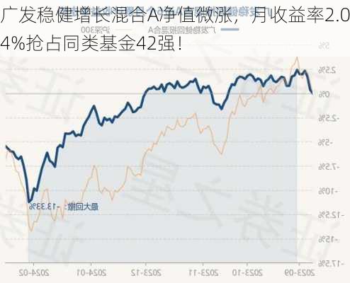 广发稳健增长混合A净值微涨，月收益率2.04%抢占同类基金42强！