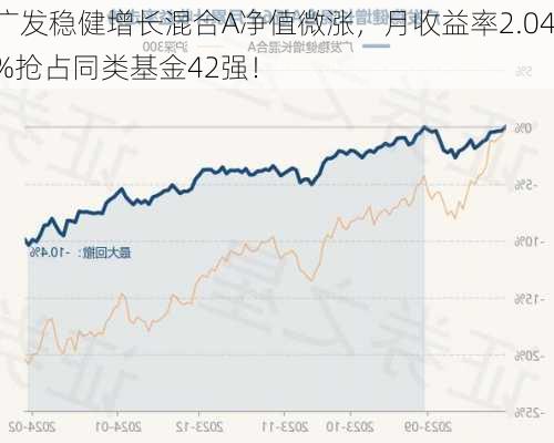 广发稳健增长混合A净值微涨，月收益率2.04%抢占同类基金42强！