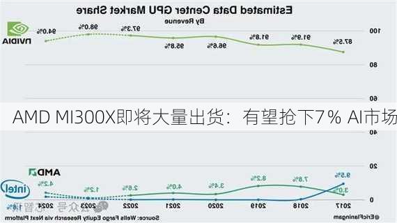 AMD MI300X即将大量出货：有望抢下7％ AI市场