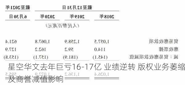 星空华文去年巨亏16-17亿 业绩逆转 版权业务萎缩及商誉减值影响