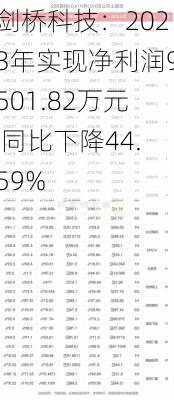 剑桥科技：2023年实现净利润9501.82万元 同比下降44.59%