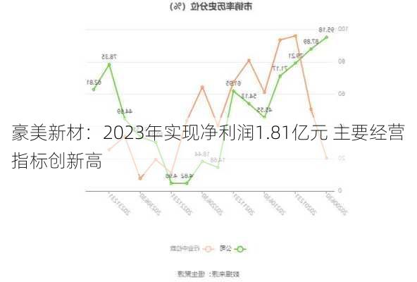 豪美新材：2023年实现净利润1.81亿元 主要经营指标创新高