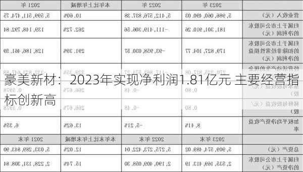 豪美新材：2023年实现净利润1.81亿元 主要经营指标创新高