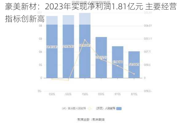 豪美新材：2023年实现净利润1.81亿元 主要经营指标创新高