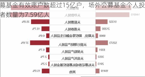 公募基金有效账户数超过15亿户，场外公募基金个人投资者数量为7.59亿人