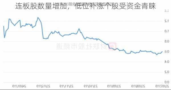 连板股数量增加，低位补涨个股受资金青睐