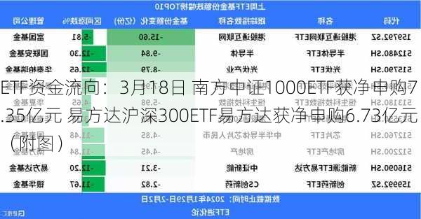 ETF资金流向：3月18日 南方中证1000ETF获净申购7.35亿元 易方达沪深300ETF易方达获净申购6.73亿元（附图）