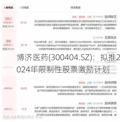 博济医药(300404.SZ)：拟推2024年限制性股票激励计划