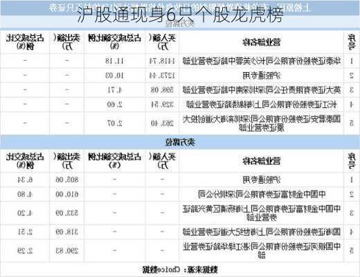 沪股通现身6只个股龙虎榜