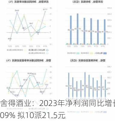 舍得酒业：2023年净利润同比增长5.09% 拟10派21.5元