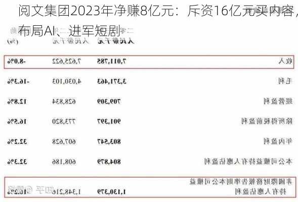 阅文集团2023年净赚8亿元：斥资16亿元买内容，布局AI、进军短剧