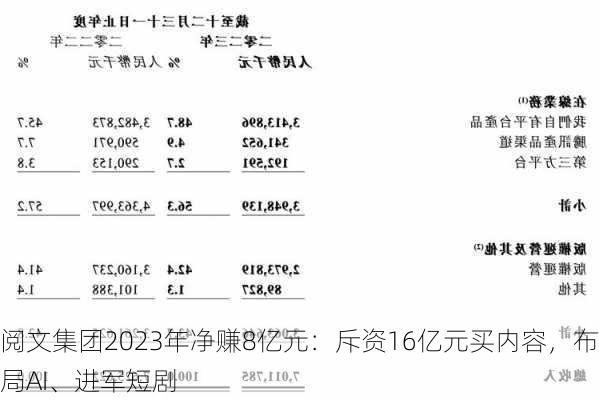 阅文集团2023年净赚8亿元：斥资16亿元买内容，布局AI、进军短剧