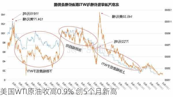 美国WTI原油收高0.9% 创5个月新高