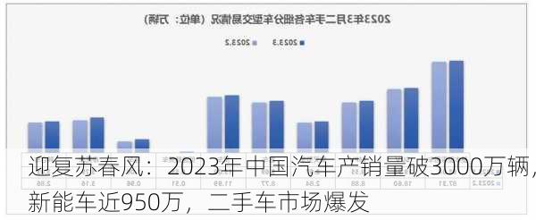 迎复苏春风：2023年中国汽车产销量破3000万辆，新能车近950万，二手车市场爆发