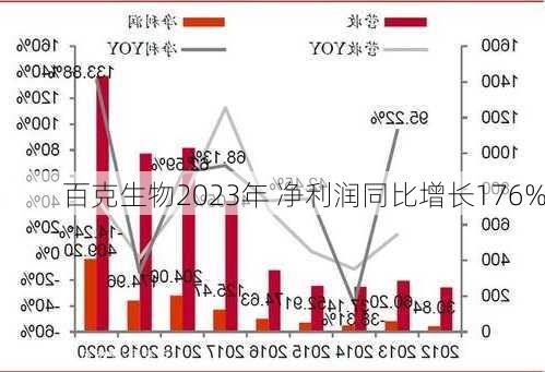 百克生物2023年 净利润同比增长176%